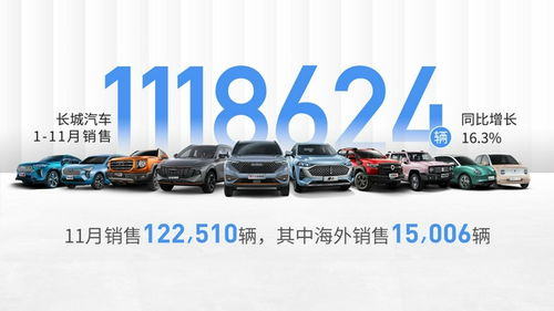 長(zhǎng)城汽車歐洲總部成立，前11月海外銷售12.7萬(wàn)輛創(chuàng)新高，同比增長(zhǎng)106.3%